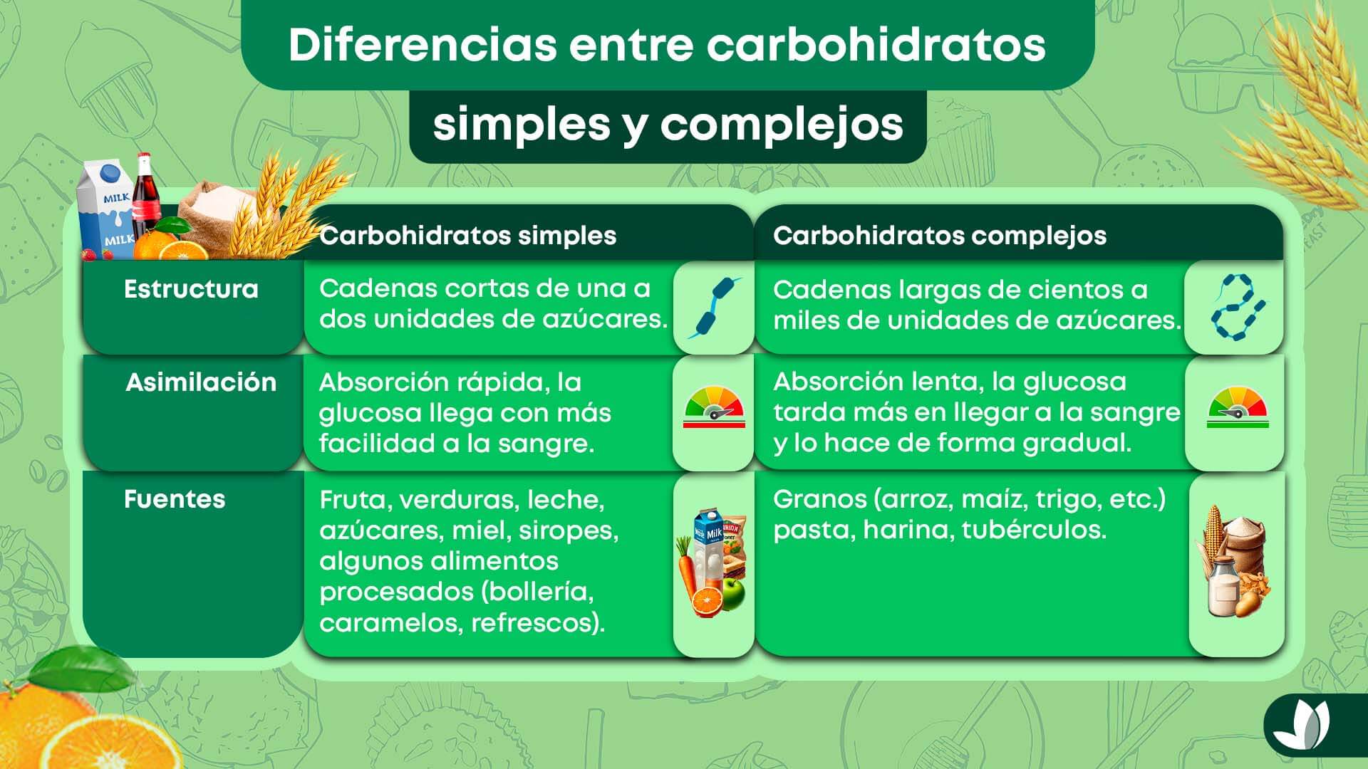 Tabla de diferencias entre carbohidratos simples y complejos