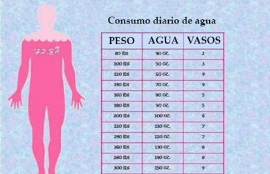 Beber agua: ¿cuánta necesitamos según nuestro peso?