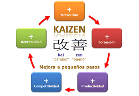 esquema del método kaizen