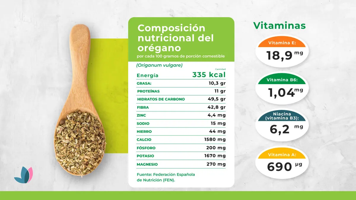 Composición nutricional del orégano.