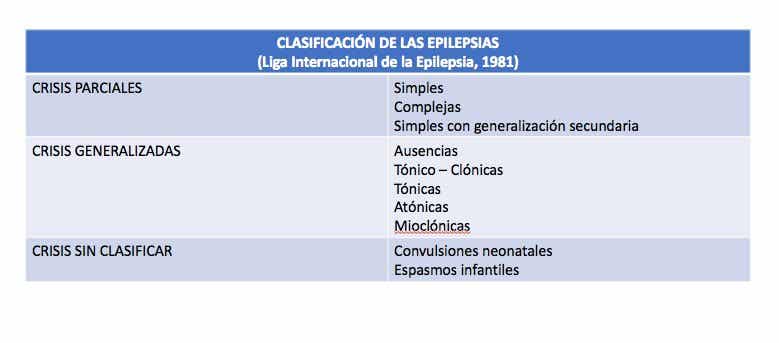 epilepsias. Clasificación en crisis parcial y generalizada
