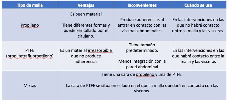 Materiales de las mallas para cirugía de hernia inguinal. Ventajas e inconvenientes de cada uno