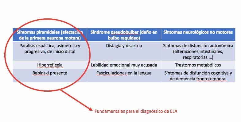 Resumen de los síntomas de la ELA