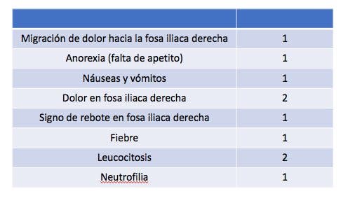 Escala de Alvarado para el diagnóstico de apendicitis