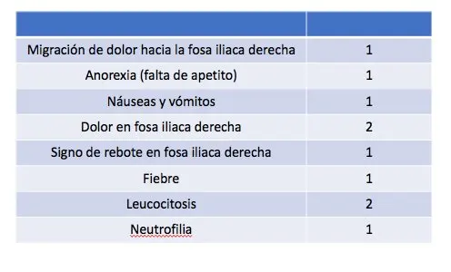 Escala de Alvarado para el diagnóstico de apendicitis