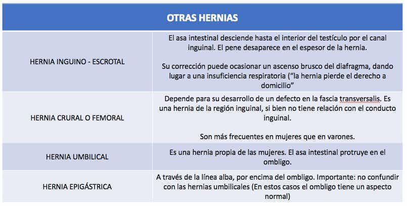 Otras condiciones distintas de la hernia inguinal.