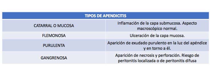 Clasificación de la apendicitis en función de la evolución