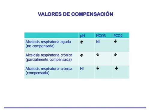 Alcalosis compensada
