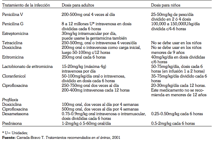 Tratamiento del carbunco