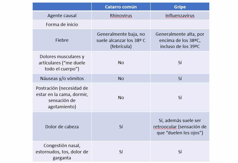En la tabla se muestra el DD entre la gripe y el catarro común, en función de la etiología, los síntomas y la forma de presentación