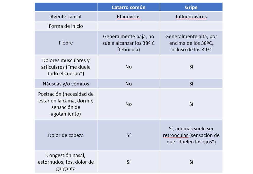 En la tabla se muestra el DD entre la gripe y el catarro común, en función de la etiología, los síntomas y la forma de presentación