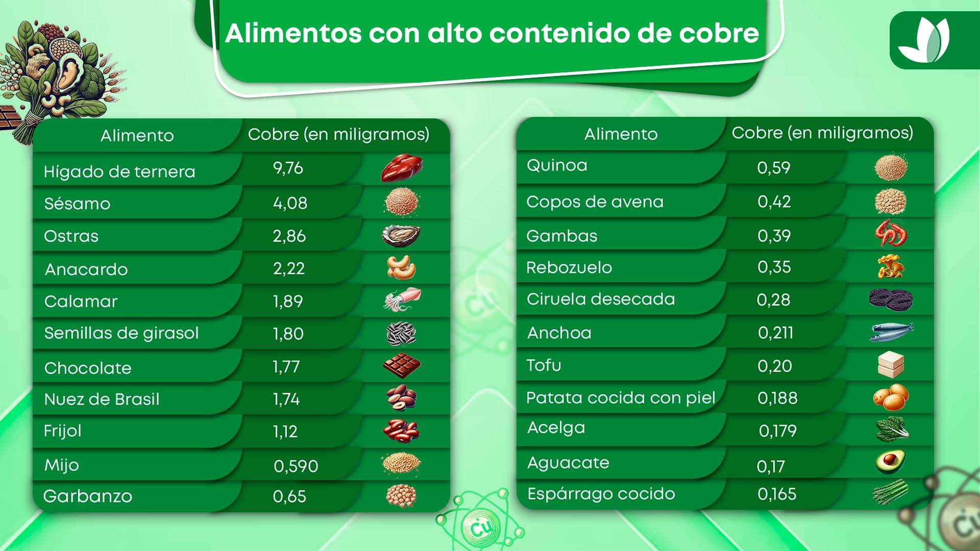Tabla de alimentos con alto contenido de cobre.