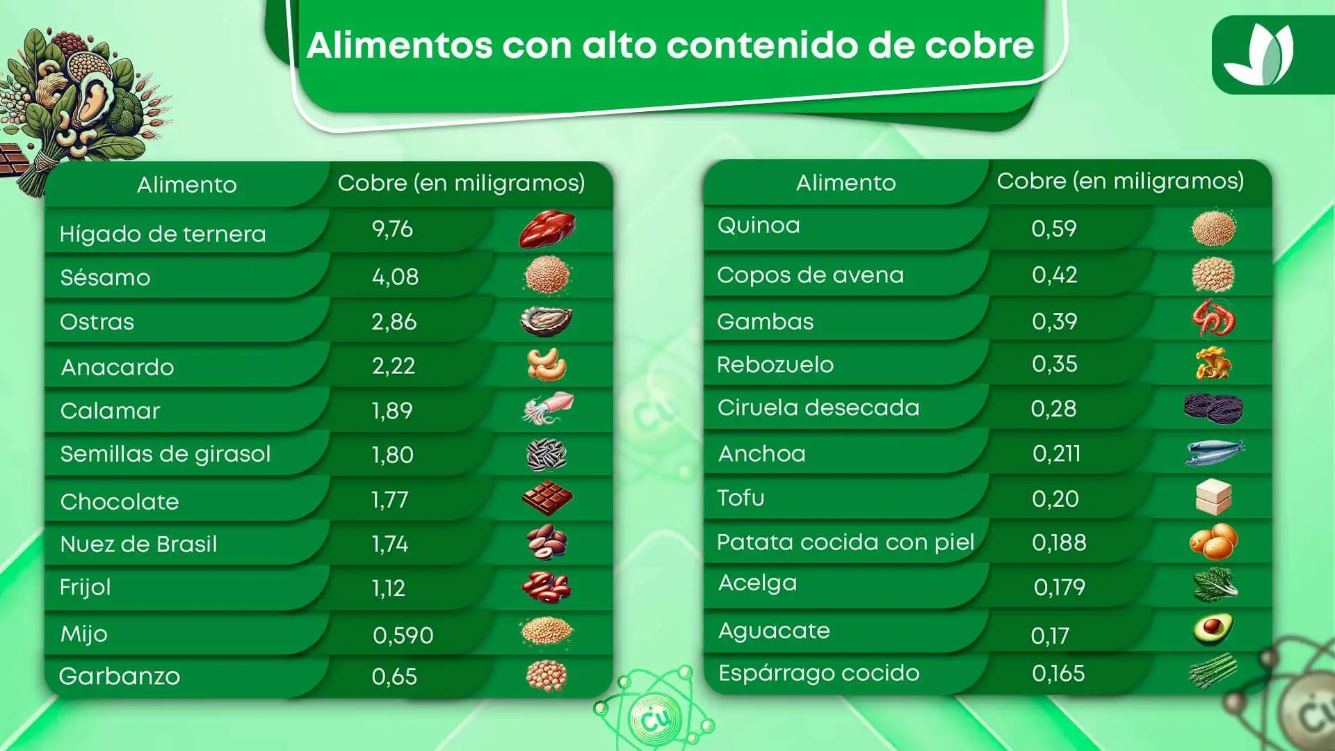 Tabla de alimentos con alto contenido de cobre.
