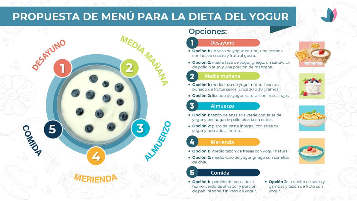 Propuesta de menú para la dieta del yogur.