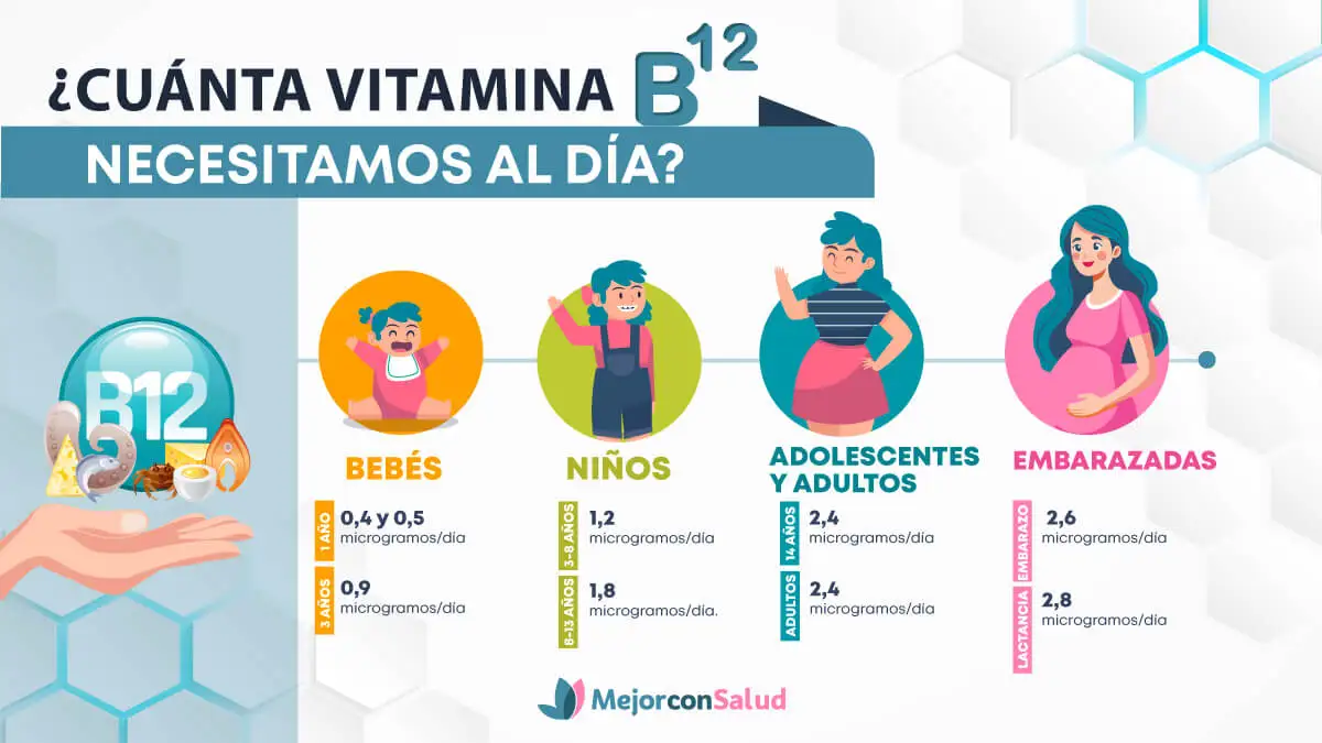 Cuanta vitamina B12 necesitamos al día