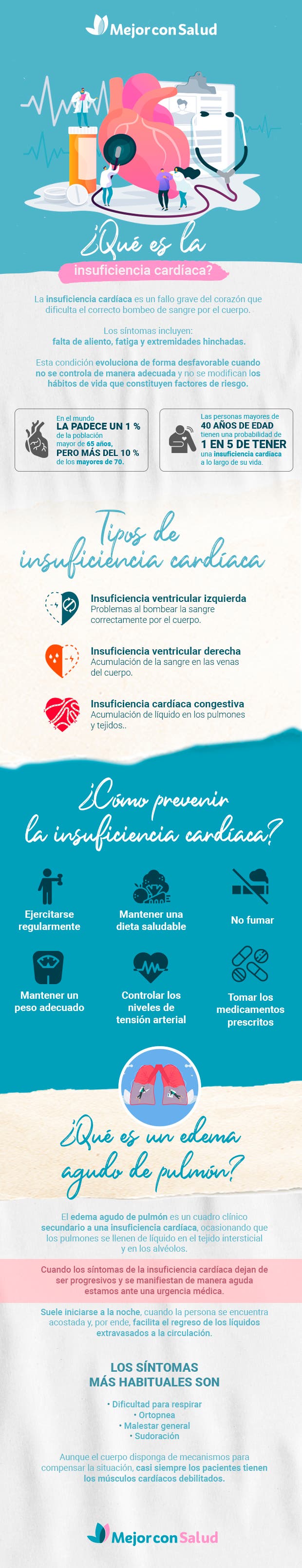 Infografía sobre la insuficiencia cardíaca