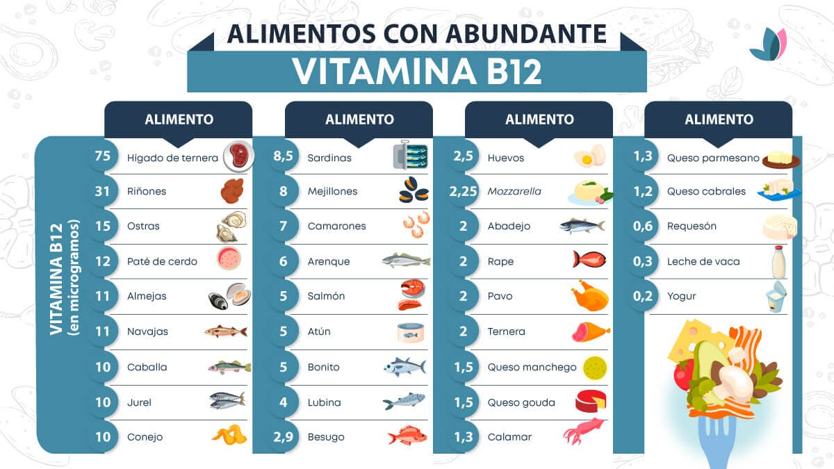 Tabla con alimentos con abundante vitamina B12.