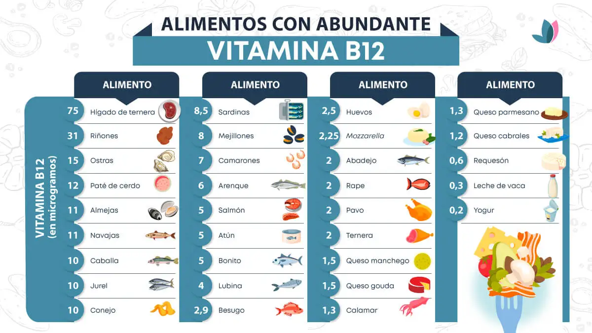 Tabla con alimentos con abundante vitamina B12.