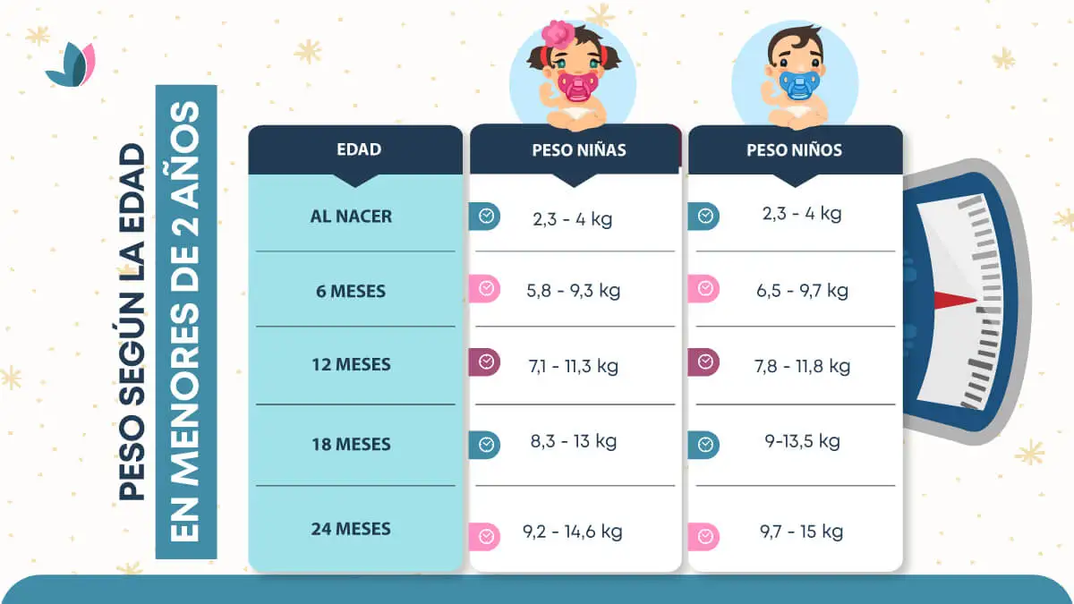 Peso según la edad en menores de 2 años.