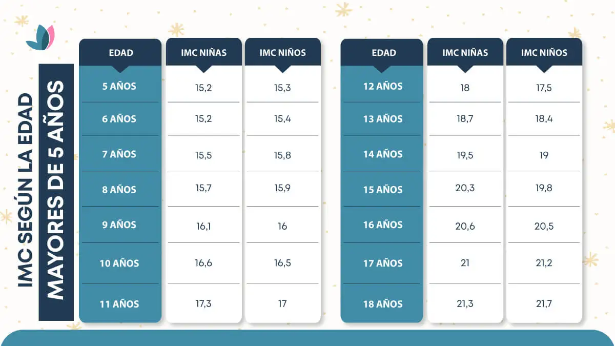 IMC según la edad en mayores de 5 años.