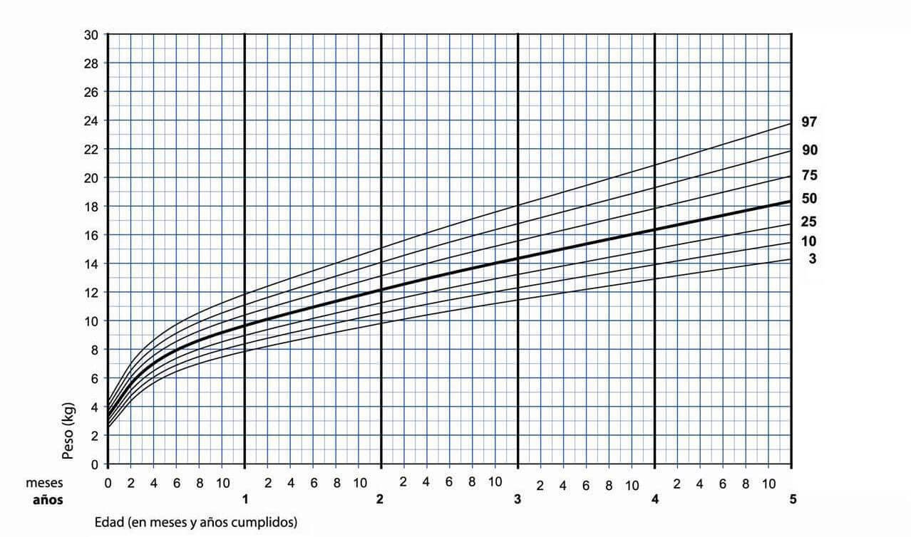 Percentilos para niños y su peso ideal.