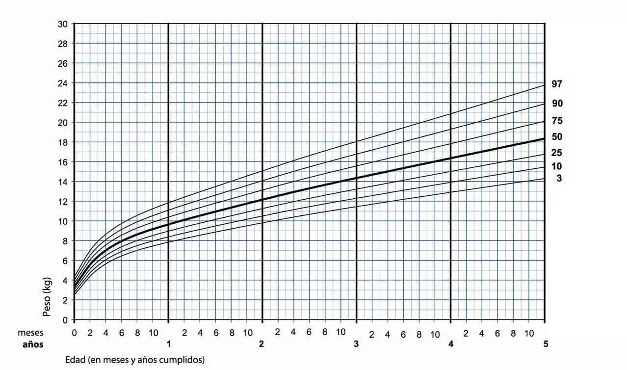 Percentilos para niños y su peso ideal.