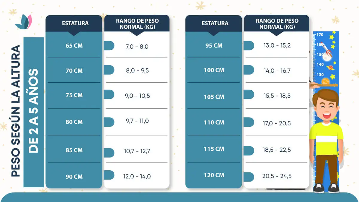 Peso según la altura de 2 a 5 años.
