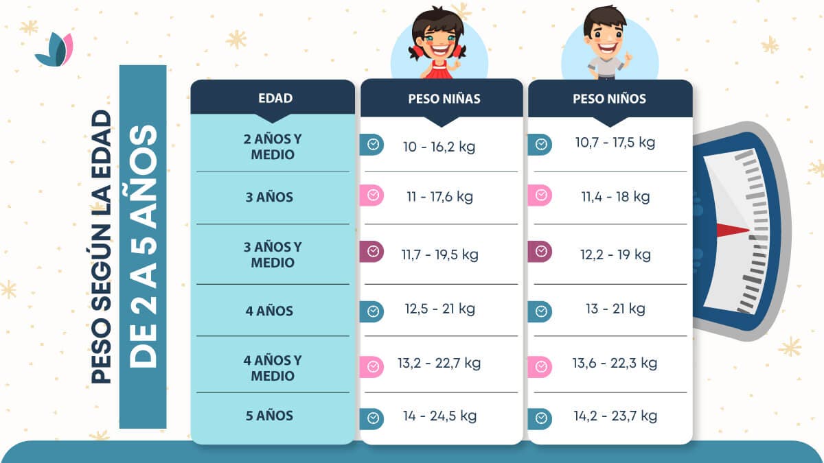 Peso según la edad de 2 a 5 años.