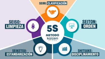 Cómo poner en práctica las 5 «S» del método «Kaizen» en tu vida