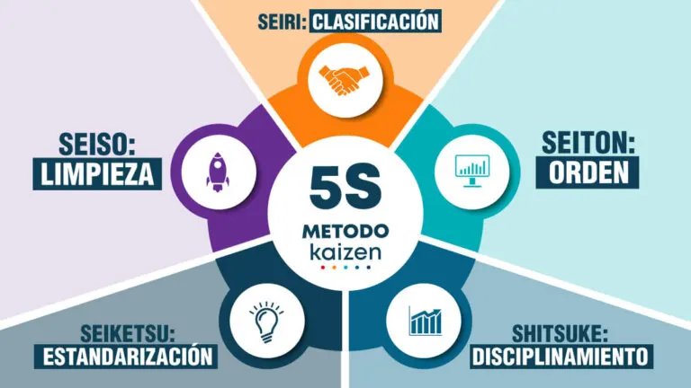 Cómo poner en práctica las 5 «S» del método «Kaizen» en tu vida