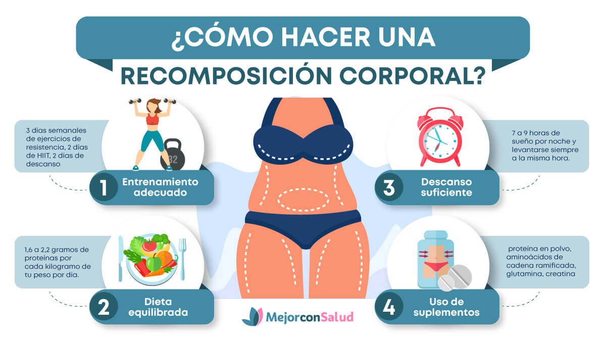 Infografía sobre la recomposición corporal