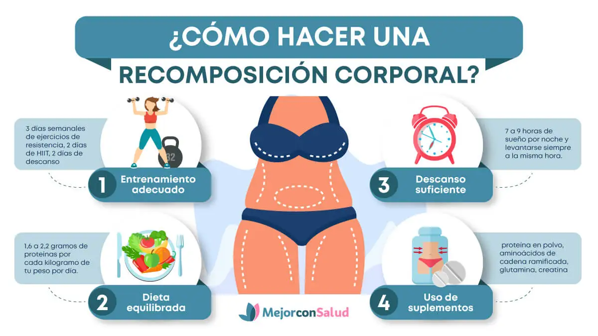 Infografía sobre la recomposición corporal