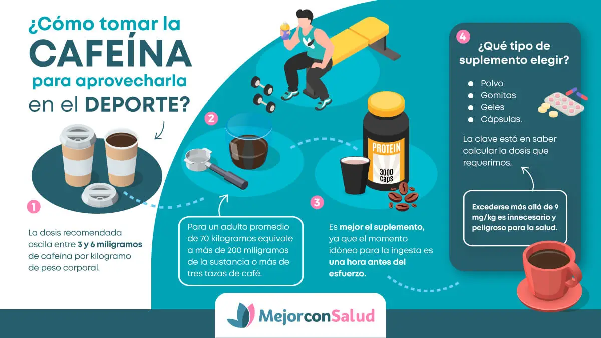 Infográfico sobre como consumir cafeína nos esportes.