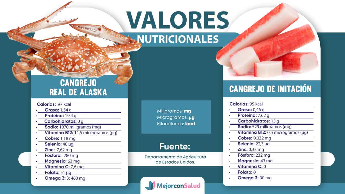 Tabla de valores nutricionales entre el cangrejo de Alaska y el cangrejo de imitación.