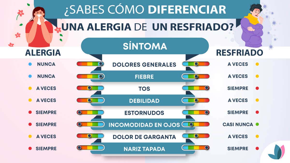 Diferencias entre resfriado y alergia