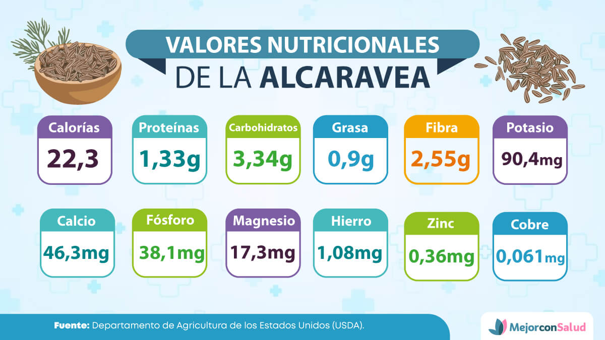 Valores nutricionales de la alcaravea. 