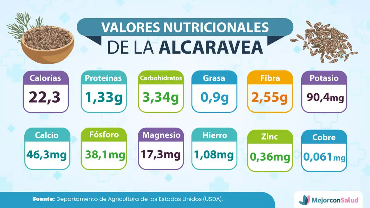 Valores nutricionales de la alcaravea.