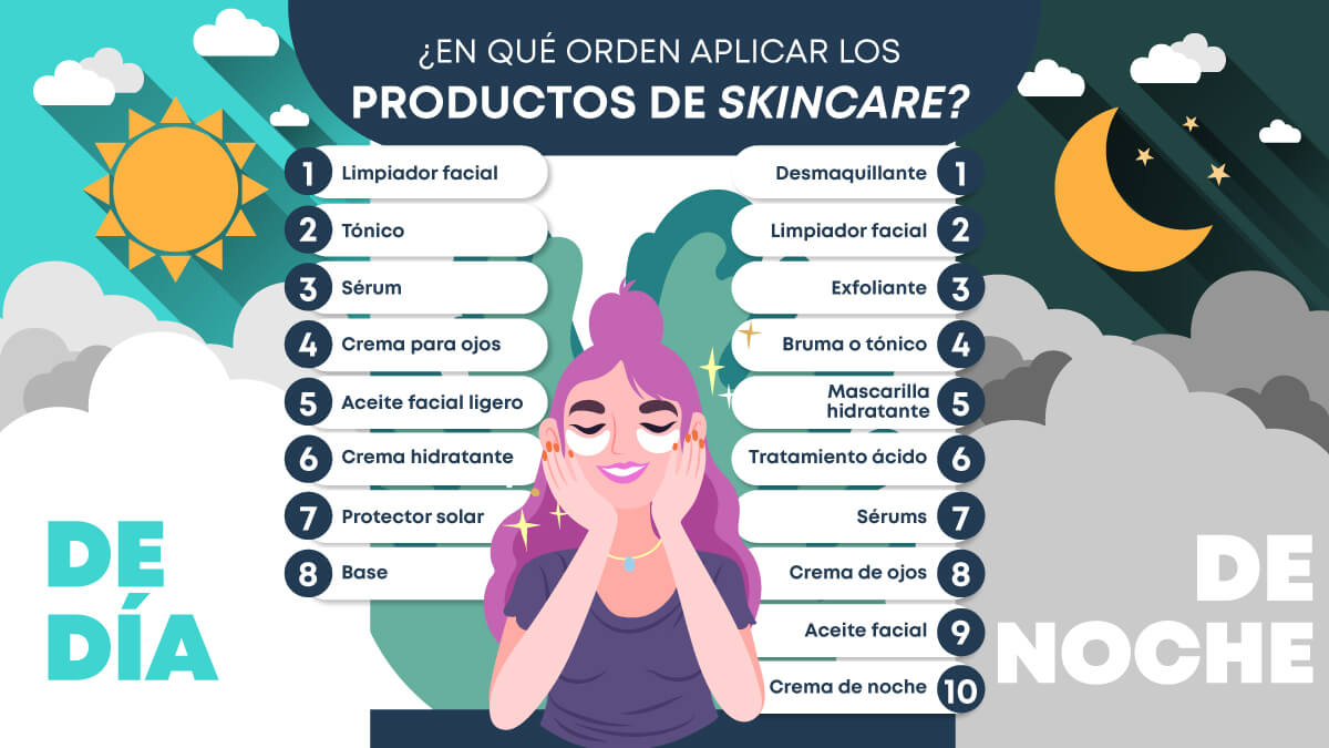 Infografía sobre el orden de aplicación de los productos de skincare, de día y de noche.