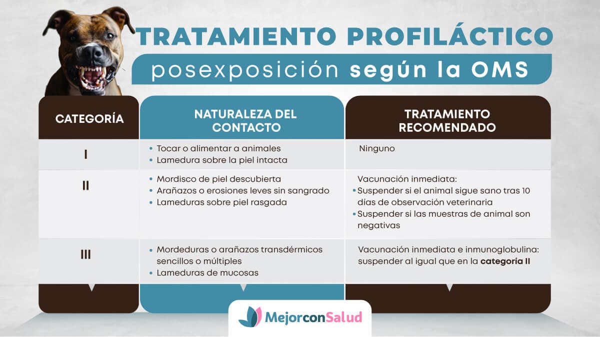 Tratamiento de profilaxis posexposición en la rabia.
