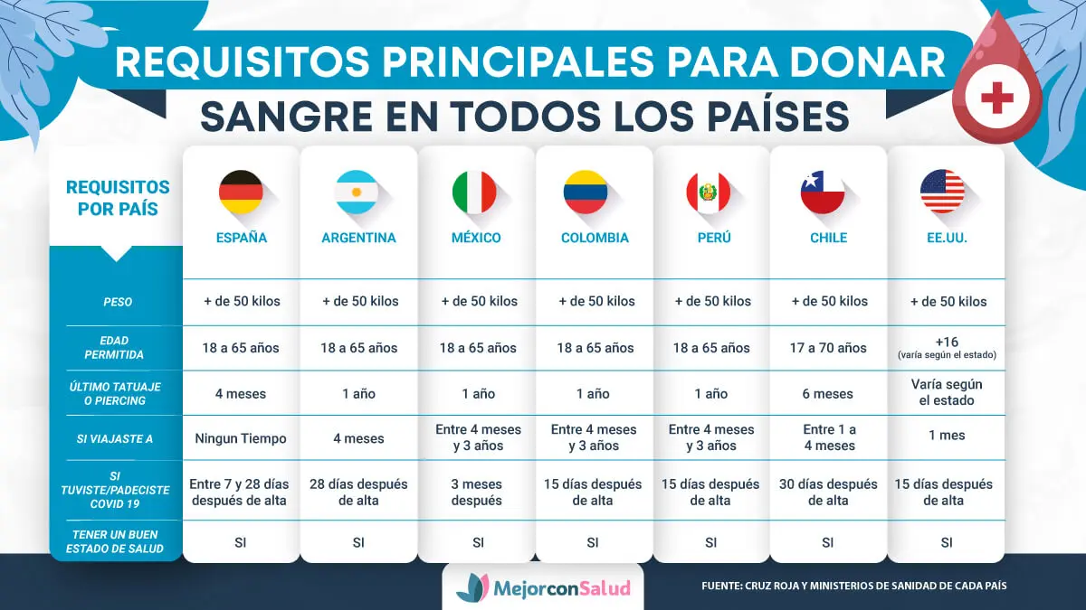 Para donar sangre, debes tener un buen estado de salud y una edad mínima de 16 años, en países como Estados Unidos.
