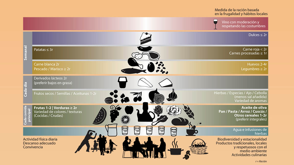 Pirámide dieta mediterránea.