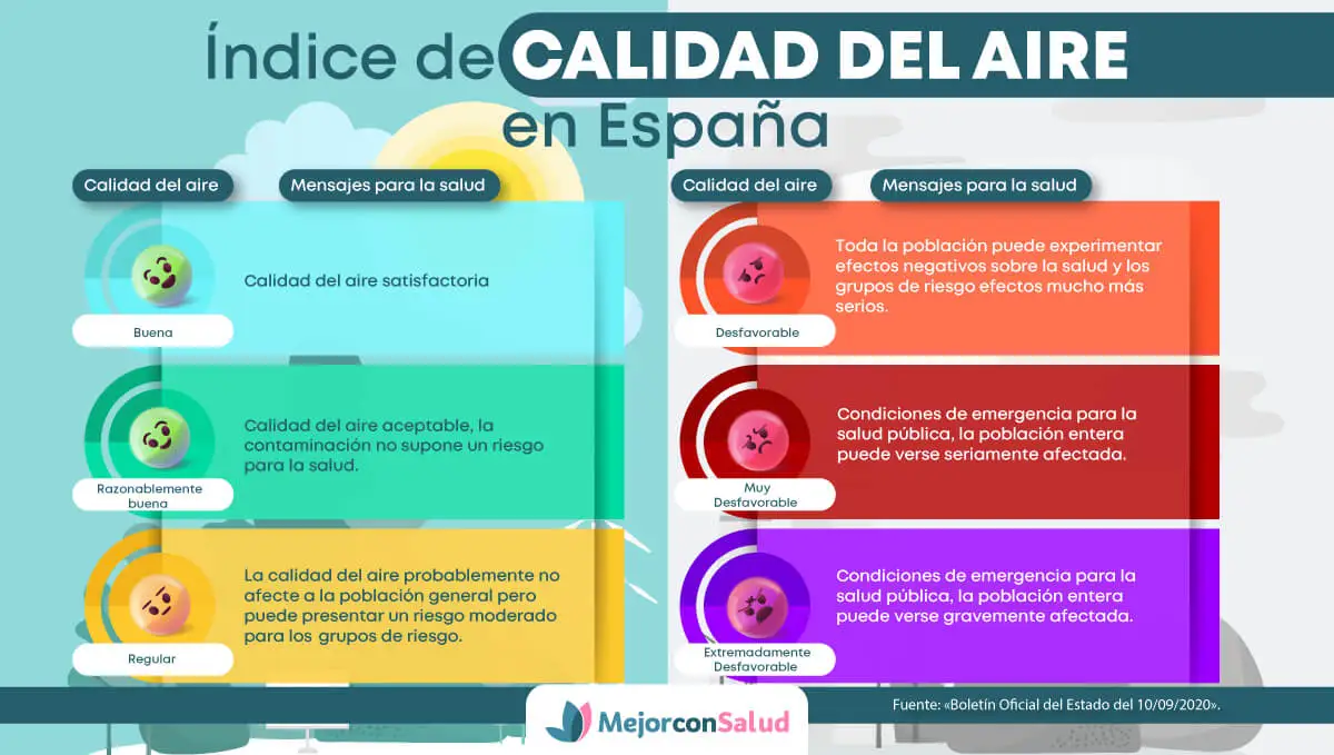 Índice de calidad del aire en España.