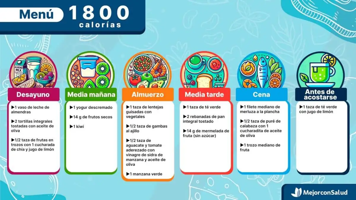 Menú de 1800 calorías.