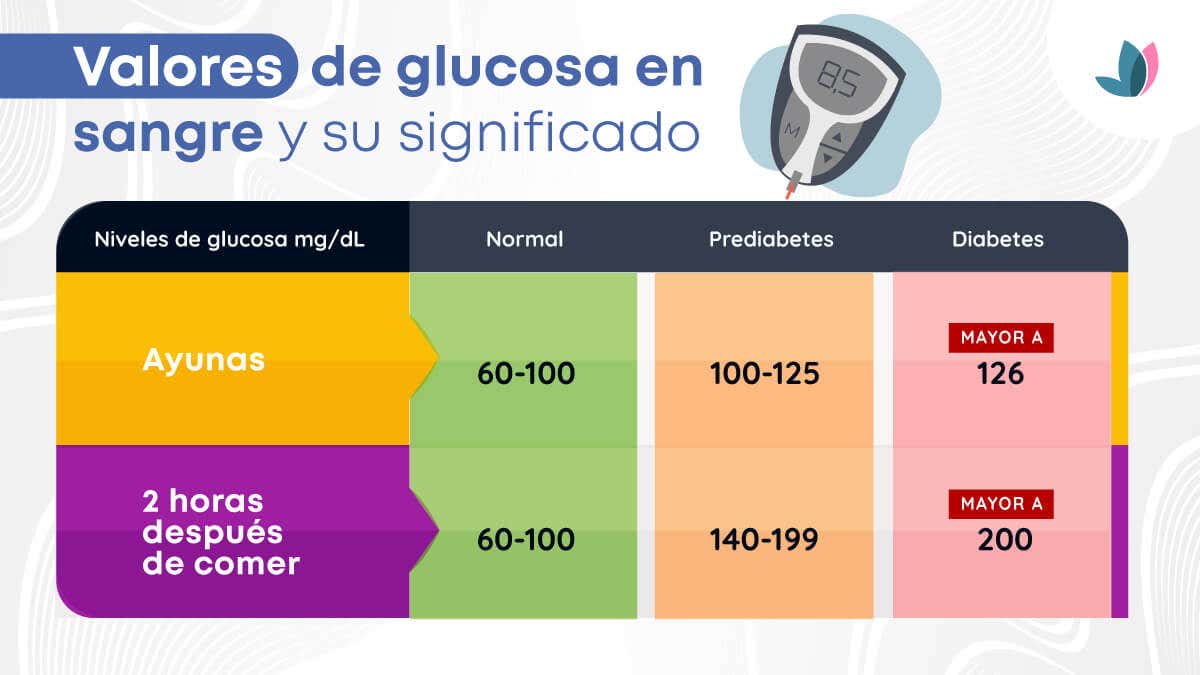 Valores de diabetes y prediabetes en sangre.