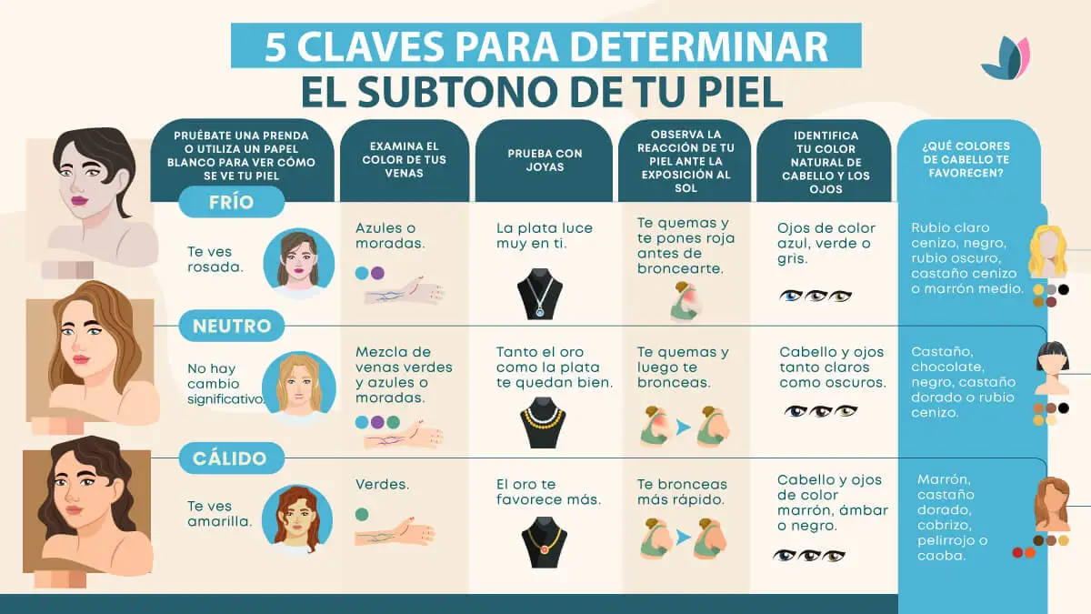 Infografía sobre las claves para determinar el subtono de la piel.