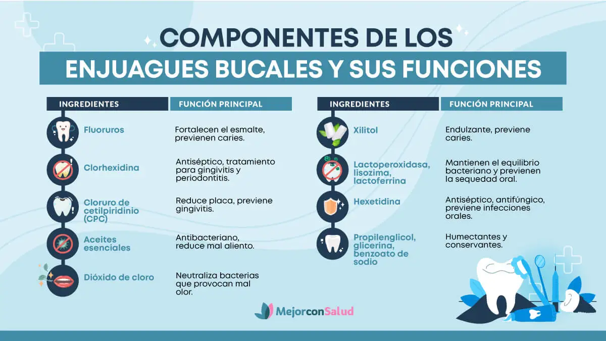 Infografía sobre los componentes de los enjuagues bucales y sus funciones.