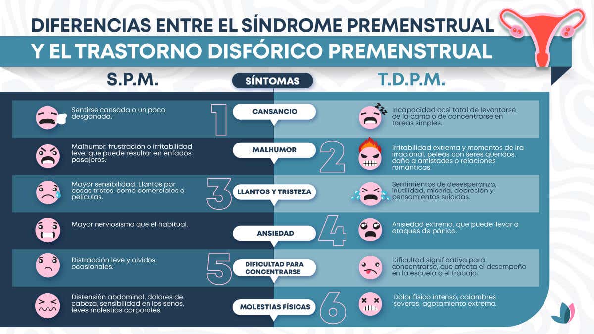 Diferencias entre el síndrome premenstrual y el trastorno disfórico premenstrual.