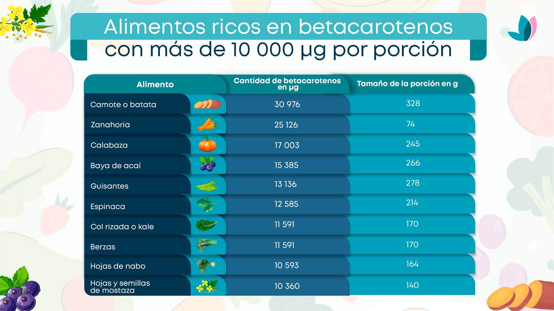 Alimentos ricos en betacarotenos con más de 10 000 por porción.