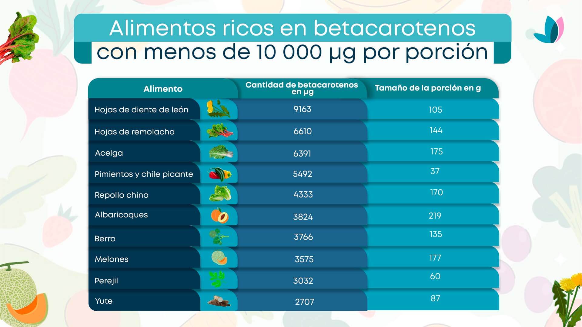 Alimentos con menos de 10 000 microgramos de betacarotenos por porción.