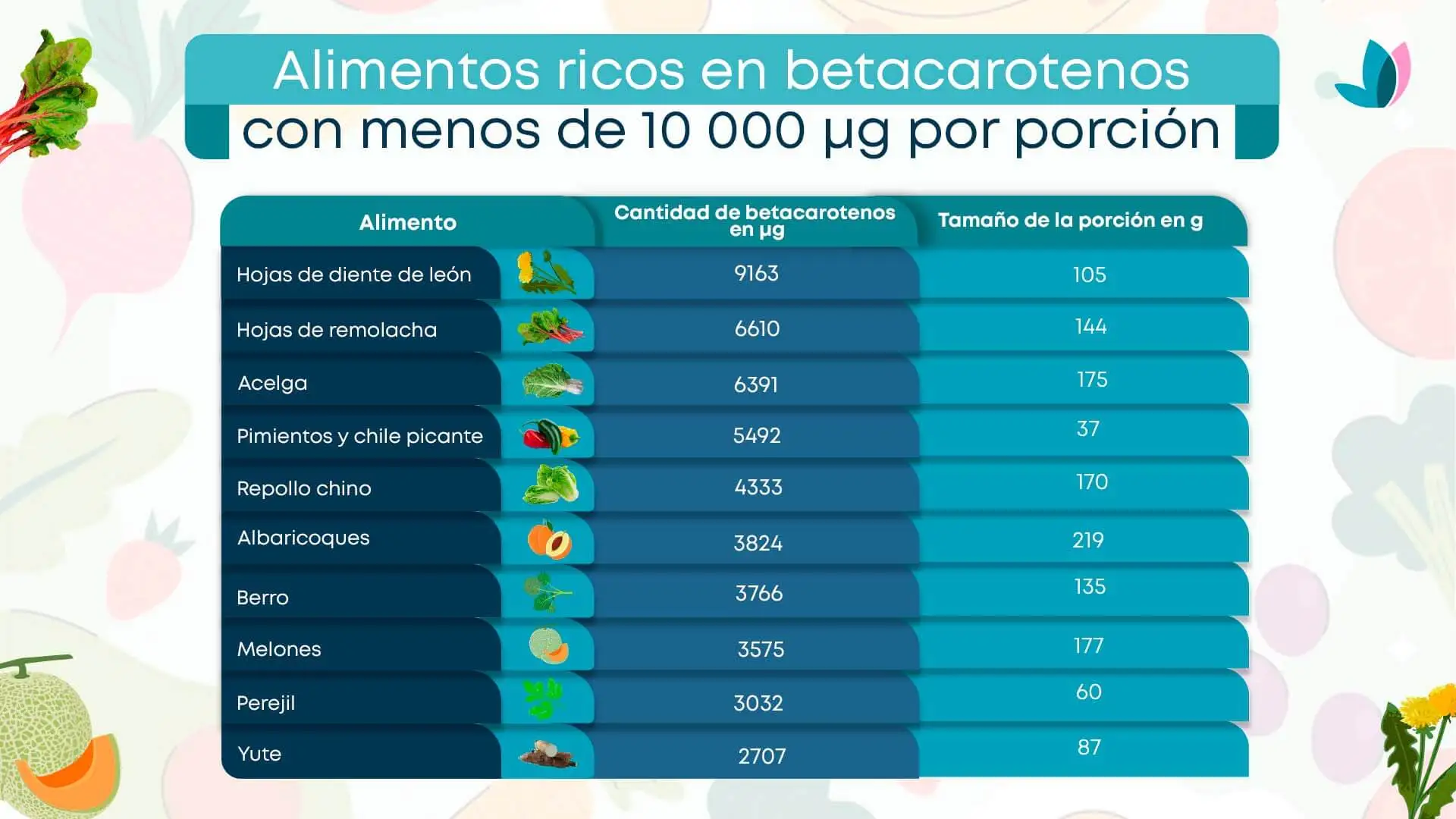 Alimentos con menos de 10 000 microgramos de betacarotenos por porción.